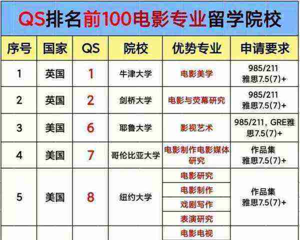 电影大学都有哪些