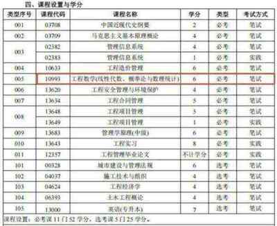 工程管理研究生考试科目有哪些学校
