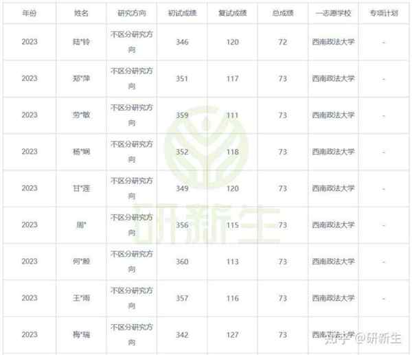 西南政法大学法学研究生录取名单公布