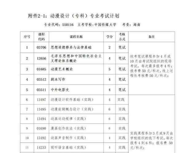 动画设计专业代码是多少位的