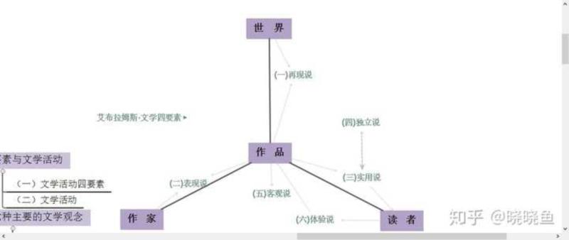 文学四要素举例说明