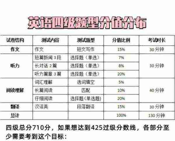 英语四级试卷结构题型分数怎么算