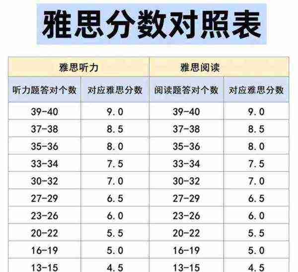雅思总分65小分得什么要求