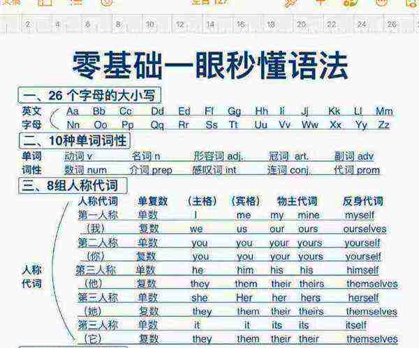 英语怎么学从零开始自学的方法