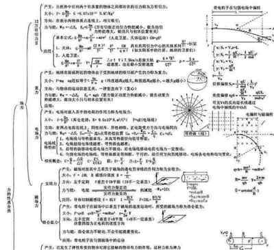 高中物理知识点总结归纳完整版可打印