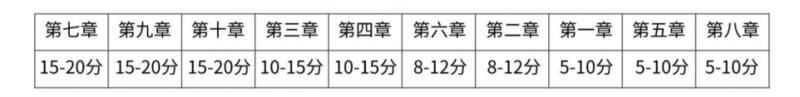 高级会计师考试题型分布情况