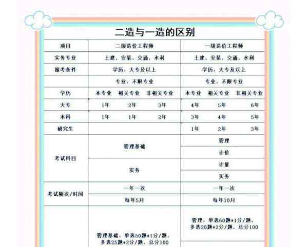 工程造价专业就业前景等级怎么填写