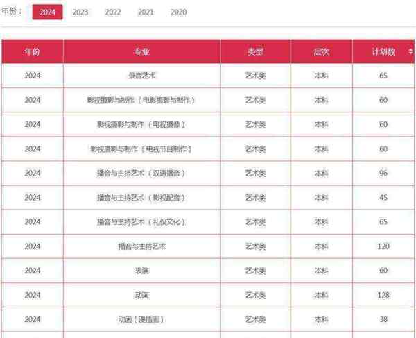传媒大学最低录取分数线是多少