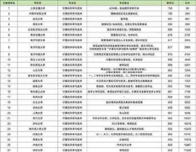 全国高校计算机专业排名公布