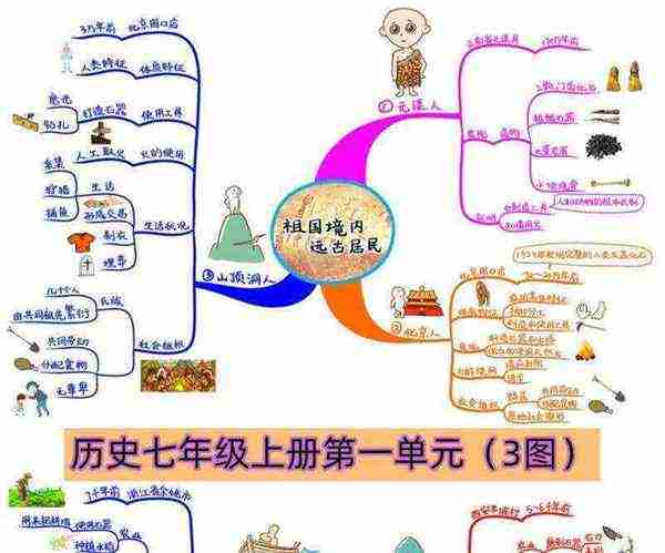 历史七年级上册思维导图简版的简单介绍