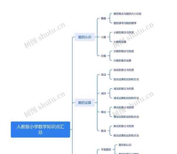 小学数学知识点总结大全思维导图