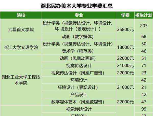 学美术的大学,学费一般多少?的简单介绍
