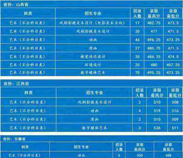 动画设计专业的大学排名及分数线表