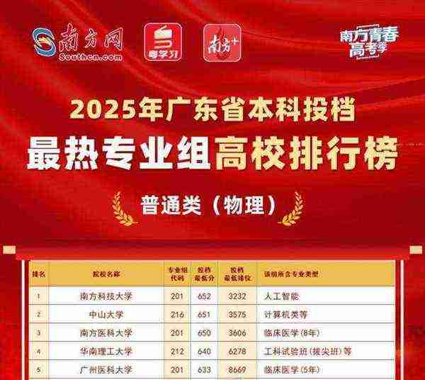 广东所有大学排名及录取分数线