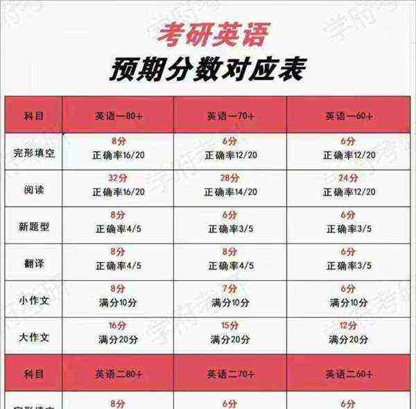 2021年研究生考试英语难度如何