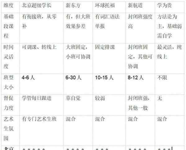 北京的托福培训机构排名榜