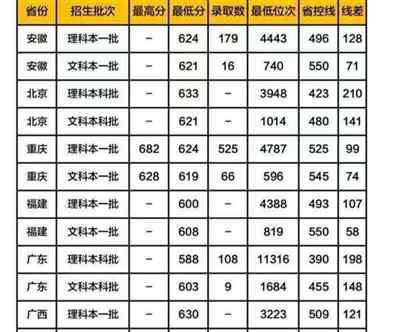 本科分数段2020