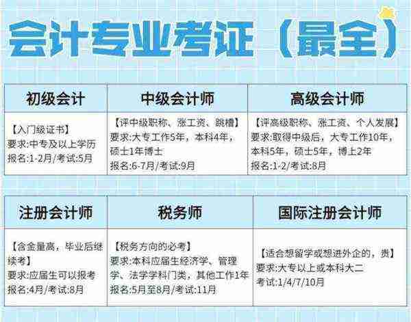 注册会计师考试考什么科目及分数