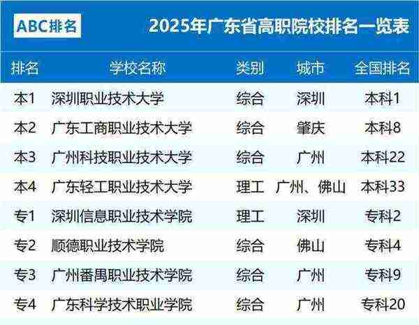 广东省大专院校名单大全