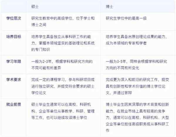 研究生博士硕士哪个大请排列一下