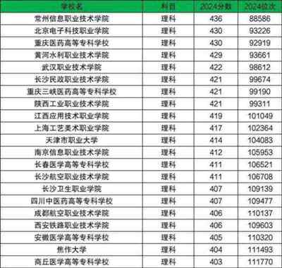 全国大专学院排名榜名单