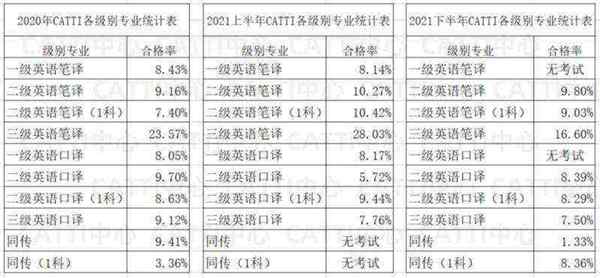 包含catti哪个等级最高的词条