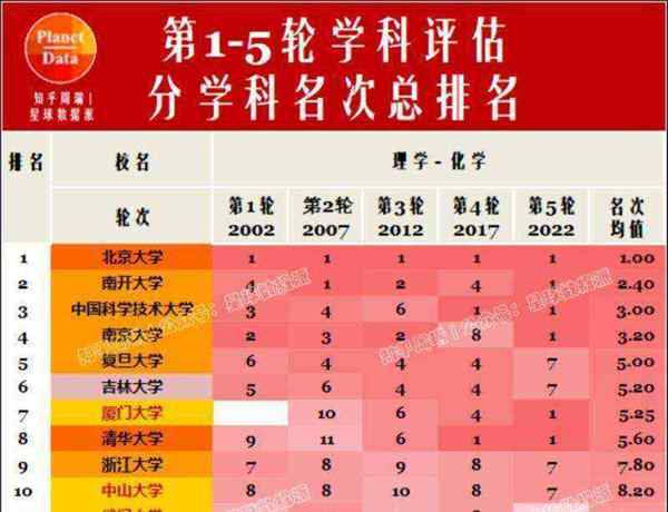 国内各个高校化学专业排名