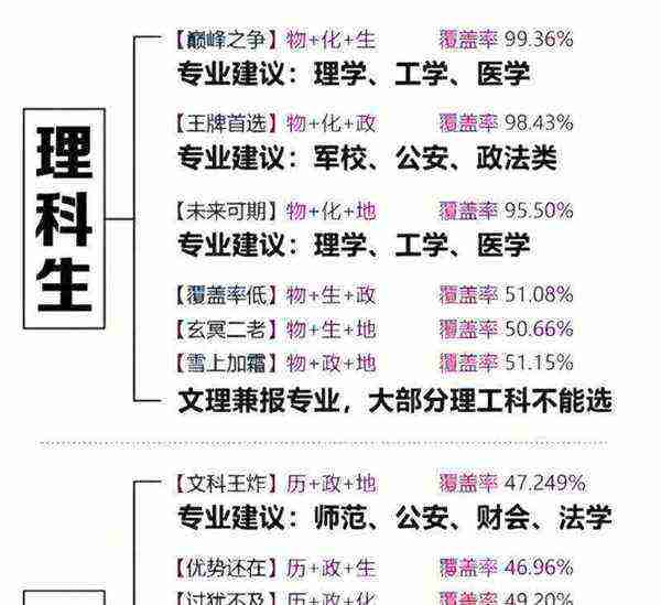 文科有优势还是理科有优势