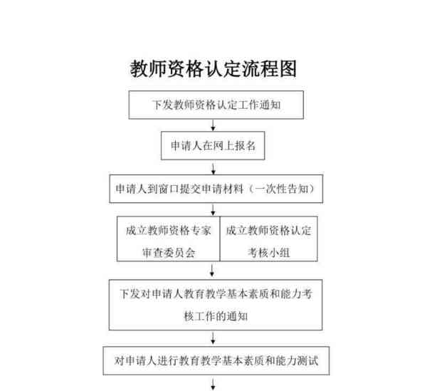 教师资格认定网上报名需要准备什么资料