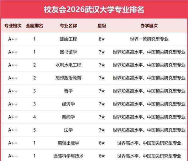 武汉大学理工类最好的专业是什么