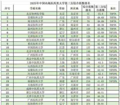 2021全国大专学校排行榜