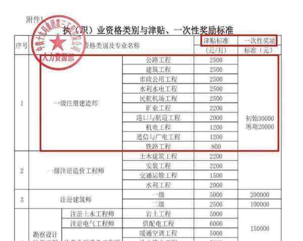 一级建造师大专毕业几年能考中级