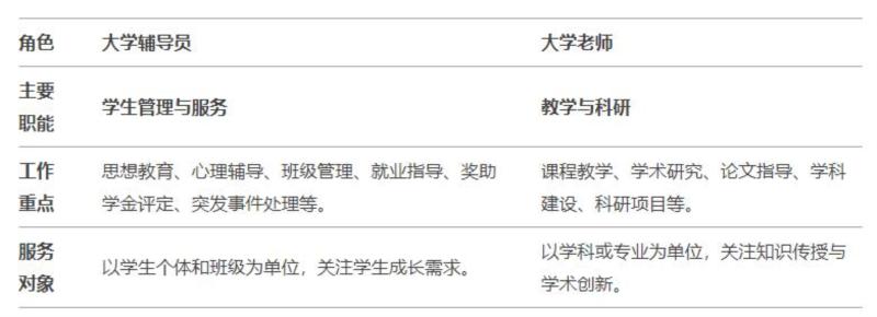大学辅导员属于老师吗?