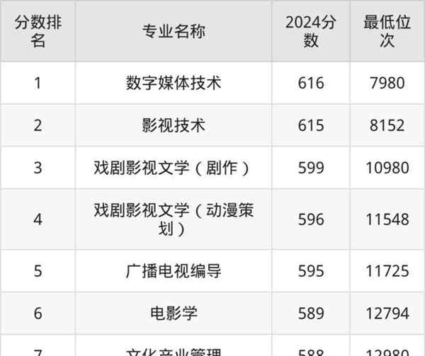 电影学专业就业方向表格图片