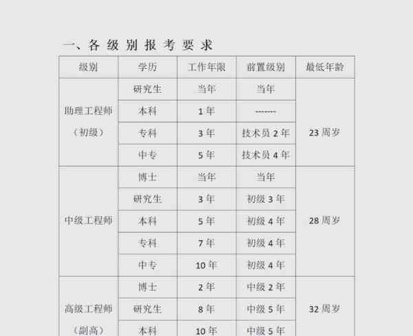 工程师职称评定条件及流程需要什么条件