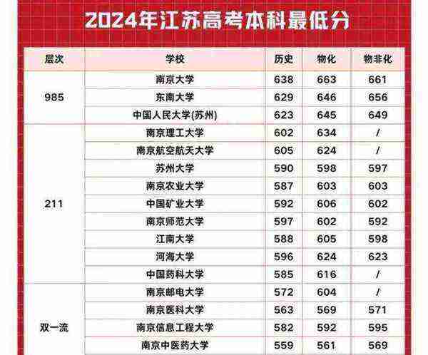 本科学校录取分数线最低的学校