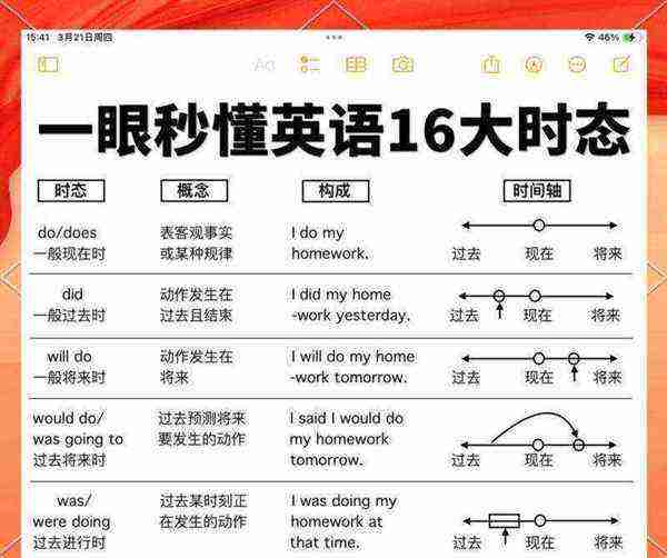 初中英语8大时态总结归纳