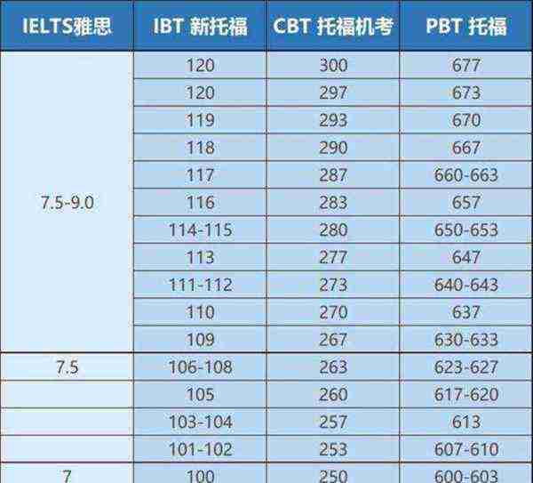 托福99分相当于六级什么水平