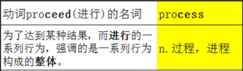 关于proceed中文怎么翻译的信息