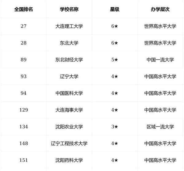 大连理工大学排行榜第几