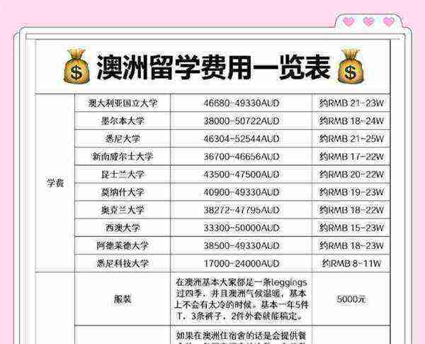 留学费用超5万美元咋办