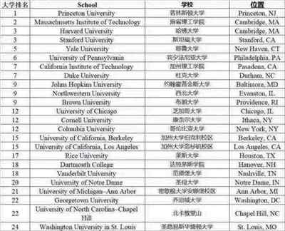 美国密歇根大学世界排名第几