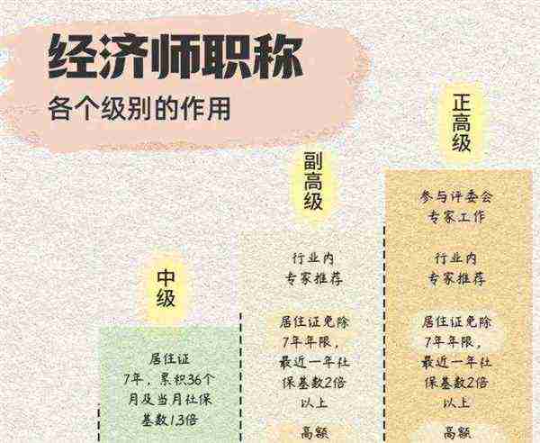 高级经济师报考条件及考试科目是什么