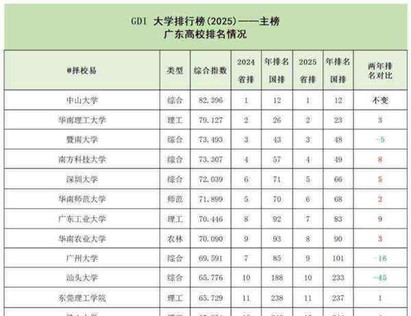 广东高校大学排名一览表最新
