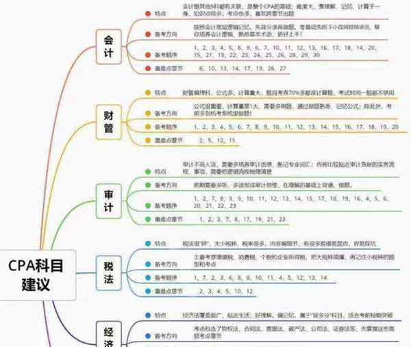 高级会计师考几门?怎么个考法?