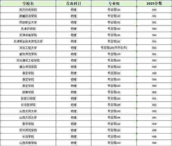 北京高考文科500分能上什么大学