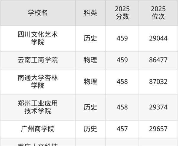 470分左右能上什么好的大学浙江