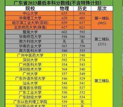 2021高考广东文科理科本科分数线一样吗