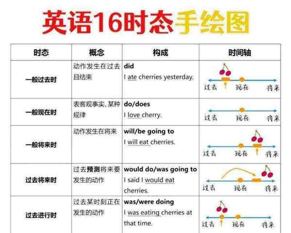 时态英语总结表带例句