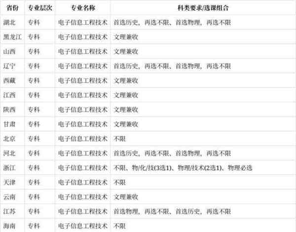 电子信息工程专业文科生能学吗女生